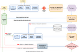 MLOps with Databricks: (I) process flow design