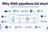 Why RAG Pipelines Fall Short