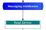 Kafka Asynchronous consumers