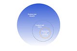 Predictive lead scoring ⊂ product-led sales ⊂ product-led growth