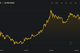 What makes people think Bitcoin will hit $1,000,000?? Are they right?