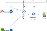 5G Frame Routing