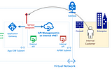 Integrating Application Gateway (WAF) and API Management (Internal)