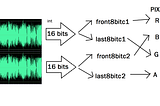 Idea to Hiding Audio, by it convert into Image.(Data hiding)