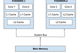 Multi-core Processor Architecture