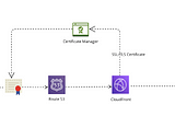AWS S3, Route 53, CloudFront ve Certificate Manager ile Proje Dağıtımı — Son Bölüm —