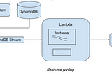 Story of serverless (Lambda) to move large data from DynamoDB