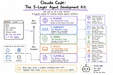 Claude Code’s 5-Layer Agent Development Kit: The Architecture Most Engineers Are Missing