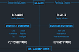 Mapping [digital] behavior to business value through analytics