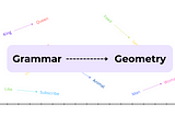 On How Grammar becomes Geometry