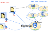 What is Workload Identity ?