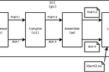 What happens when you type gcc main.c?