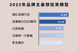 2022年台灣數位行銷趨勢和2021年數位廣告量