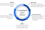 Redemptive Impact Investing: A Sustainable, Scalable Financial Mechanism