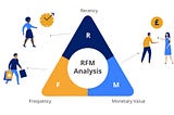 RFM Analysis Report for Customer Segmentation In Savill Incorporation using Excel.