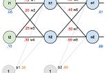 A Step by Step for Forward and Backpropagation Numerical Example