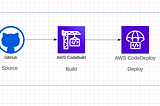 Automating Application Deployment with AWS CDK and CodePipeline: A Step-by-Step Guide