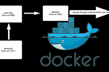 Multi docker Nodejs app setup