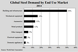 Analyzing the Impact of Infrastructure of steel Industry in Environment