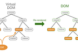 In React, Virtual DOM exists which is like a lightweight copy of the actual DOM.