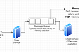 A small practical guide to Message queues using BullMQ and Node.js