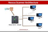 Cybersecurity Vulnerability Management Project using Nessus
