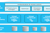 Snowflake Architecture and Best Practices