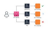 API Gateway & Lambda Integration to Start and Stop EC2 Instances