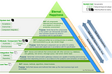The modern Testing Pyramid for Continuous Integration