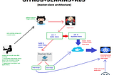 CI/CD Pipeline With github,Jenkins & kubernetes