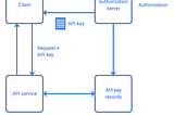 Authorization and Authentication in API services