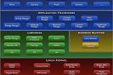 How to understand the Android Architecture