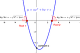 Deriving the Quadratic Equation From the Roots Up