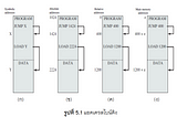 สรุปวิชา OS : การจัดการหน่วยความจำ (Memory Management) [1/2]