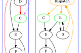 Solving the structured control flow problem once and for all