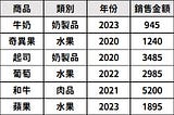 Pandas｜讓程式快速完成樞紐分析