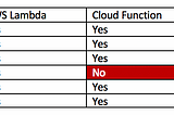 Cloud-Native Functions — Where to start ?