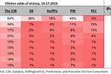 Final Election PredictIt Positions (still betting against Nate Silver!)