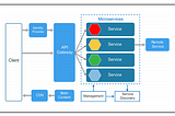 Microservices Architecture used by SoundCloud