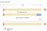 How integers are stored in memory using two’s complement.