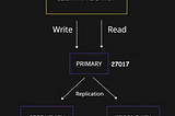 Understanding MongoDB Replication: A Step-by-Step Replica Set Creation.