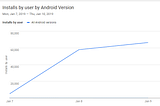 AppBrowzer Install numbers during Viral Referral Program