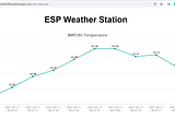 ESP32 Challenge #11: Plotting Sensor Reading