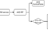 How does AKS provision a Windows node