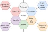 Dig Deeper into Game Development Life Cycle