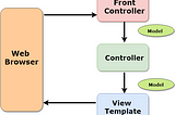 Spring Web MVC Framework