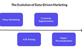AI & Personalization for Brand Loyalty