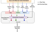 OpenTelemetry: A beginner’s handbook to instrument your application !!!