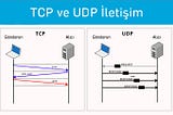 Socket Programming(Soket Programlama)