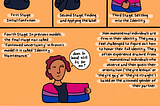Comic about Identity Development Model for non-monosexuals a.k.a. bi+ Community